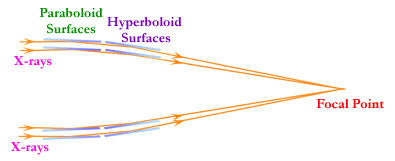 nested optics