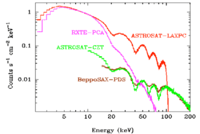 Cyclotron lines with LAXPC