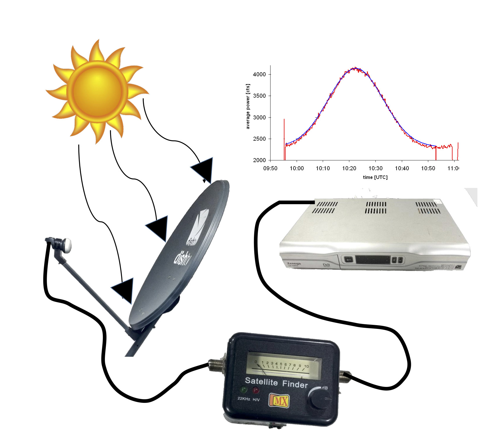 Radio store astronomy kit